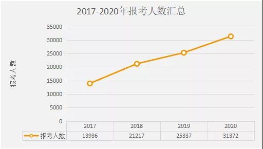 2017-2020年陕西成人高考专升本数据汇总