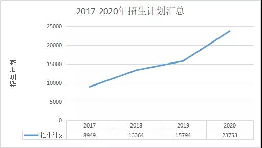 2017-2020年陕西成人高考专升本数据汇总