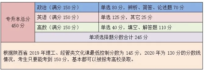 2021年长安大学(汉中教学点)成人高考考试科目